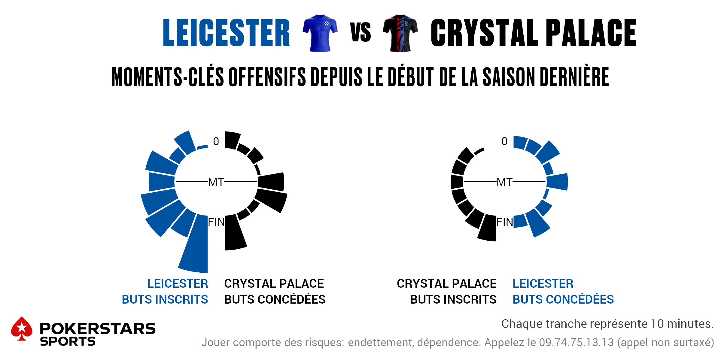 Leicester v Crystal Palace - Timing FR